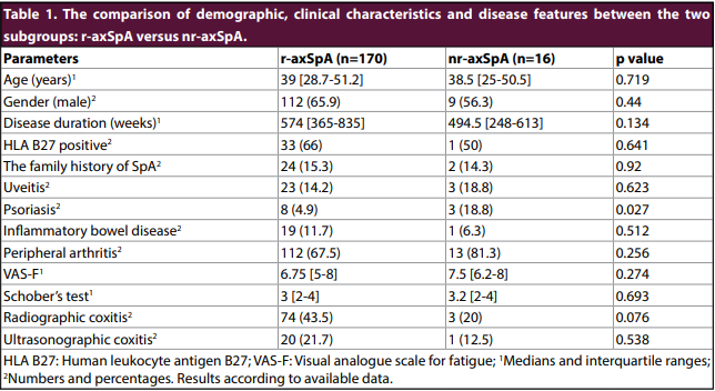 rheumatol123's tweet photo. #Radiographic axial versus nonradiographic axial #spondyloarthritis: Comparison of the #disease activity parameters and the disease activity and functional scores: #RBSMR study
To access article: https://t.co/hpllBKfgDU https://t.co/69asNWYI7G