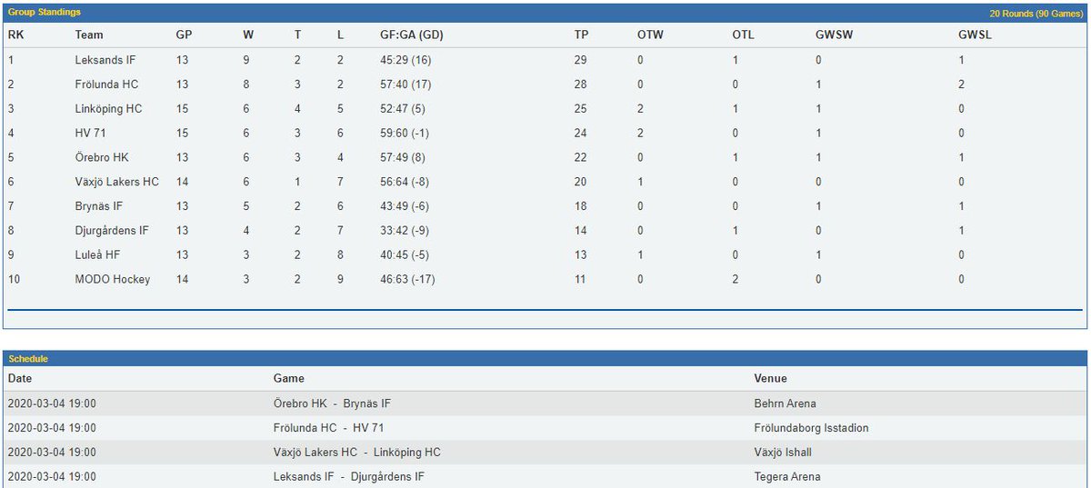 fstense's tweet photo. Jakten på Top8 går vidare i J20 SuperElit. Viktiga poäng o placeringar på spel ikväll inför åttondels-valen till #jsm! #jhockey #j20 #superelit https://t.co/TjV2K384TK