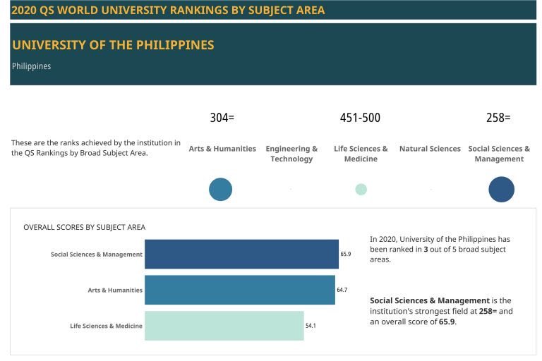 UPDGeography's tweet photo. "In the world, UP is in the: 
𝘁𝗼𝗽 𝟭𝟱𝟭-𝟮𝟬𝟬 in Archaeology, English Language and Literature, Agriculture and Forestry, and 𝗚𝗲𝗼𝗴𝗿𝗮𝗽𝗵𝘆; 

#PadayonGeografia
#PadayonUP https://t.co/a2Z1jS5aXT