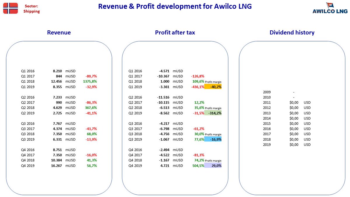 NordicStock's tweet photo. Updated fact sheets for #AwilcoLNG, #VistinPharma &amp; #GIG (Gaming Innovation Group) in Norway after their Q4 2019 reporting.

#nobiz #dkbiz #sebiz #aktier #aksjer #OMX #udbytte #utbytte #stocks #osinko #osakkeet #dividend #dkpol #shipping https://t.co/sOgVBhdsy6