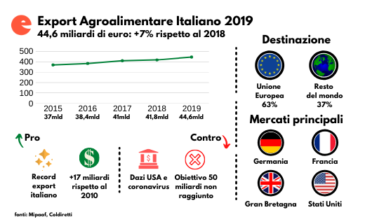 Il 2019 è stato un anno da record per l'export #agroalimentare italiano: il valore totale ha toccato quota 44,6 miliardi di euro, +7% rispetto all'anno precedente. Restano molte incognite per il 2020: l'obiettivo di 50 miliardi di #export appare un più distante. 
#KeepEmerging