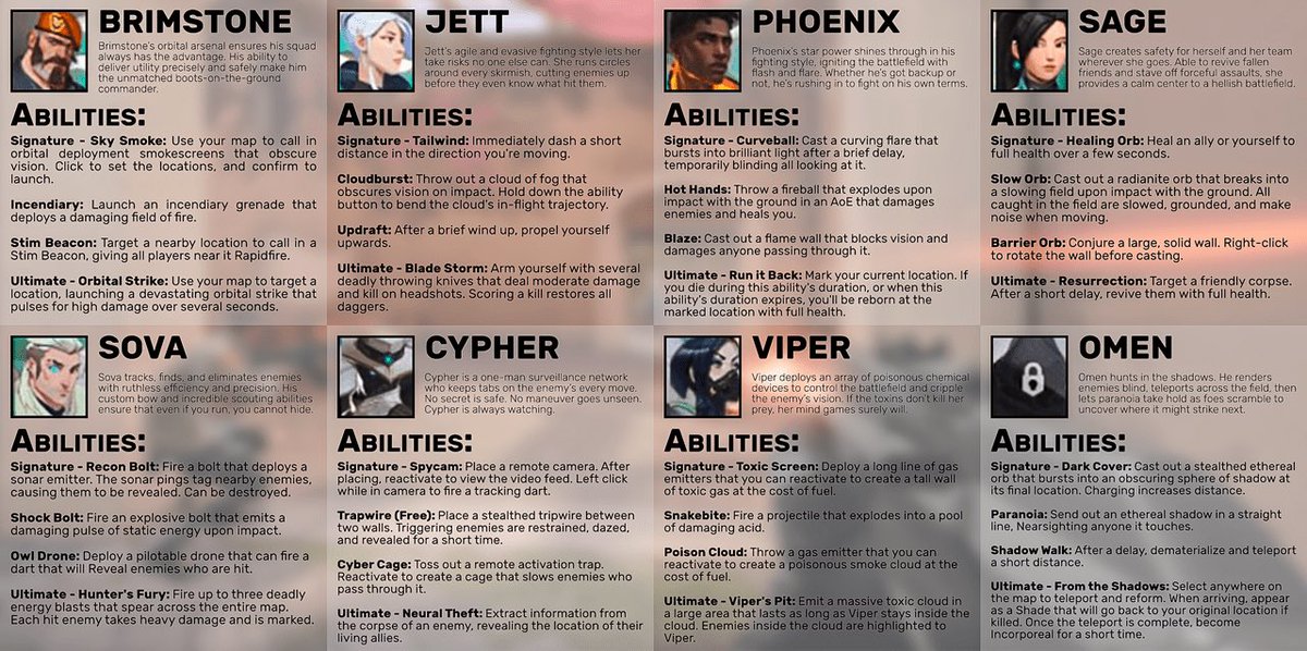 ValorantEsp_'s tweet photo. Una lista completa de los diferentes personajes de #VALORANT y sus características. La imagen está en inglés pero es muy fácil de entender😜 https://t.co/7B9hOIeJuu