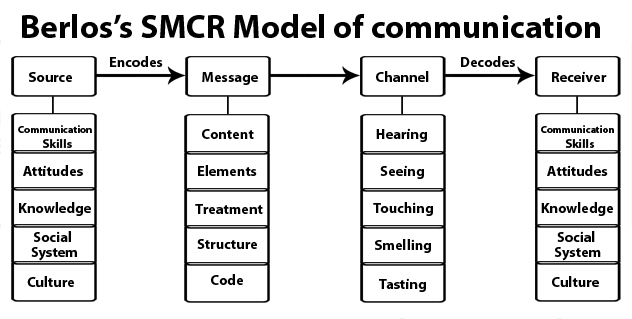 SuzanneMoran94's tweet photo. Berlo's model of Communication: #pritc1 https://t.co/BJq3qsHmvb