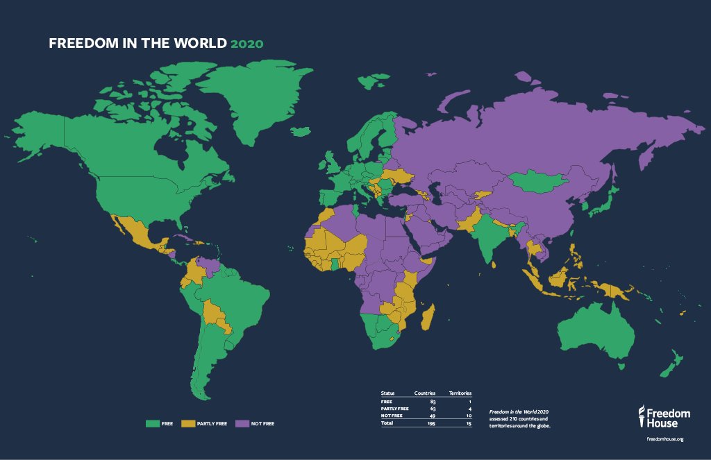 freedomhouse's tweet photo. More than half the world's established democracies have deteriorated over the past 14 years. Our new interactive #FreedomInTheWorld map lets you explore and learn more about these global challenges: https://t.co/xj07gjAq5l https://t.co/EAvOQ6F3kq