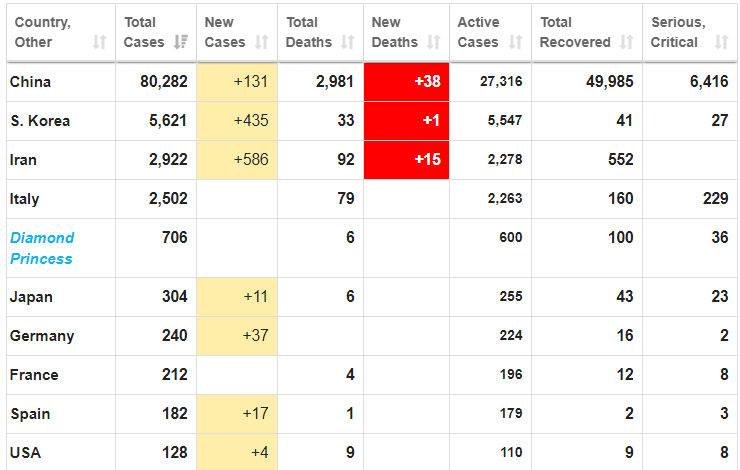 Updated!Number of cases: 2922 (586 new)Number of deaths: 92 (15 new)  http://worldometers.info/coronavirus/  #Iran  #irancoronavirus