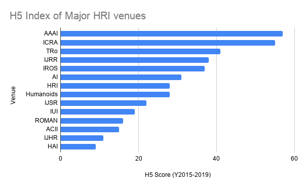 H5-Index of HRI Venues sebastianwallkoetter.wordpress.com/2020/02/16/h5-…