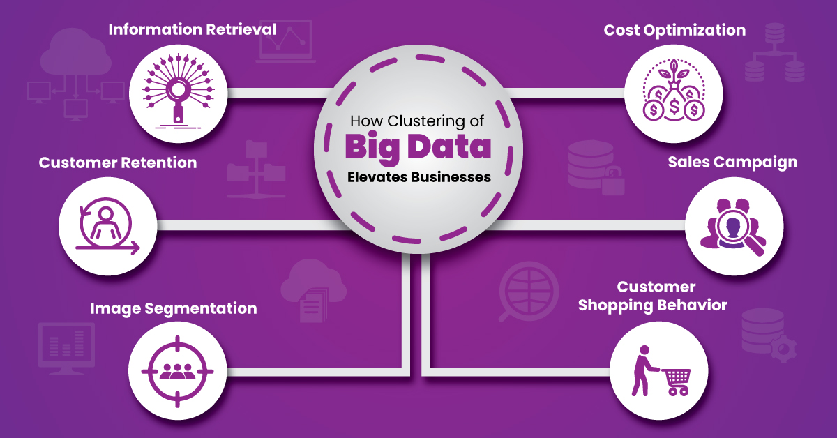 mitosistech's tweet image. Clustering algorithm remains as a key factor in big data that segregates the data and aggregates them based on their similarities amplifying the businesses. To read more. bit.ly/38qImMV

#bigdatadevelopmentservices #bigdataconsultingservices #bigdata #bigdataanalytics