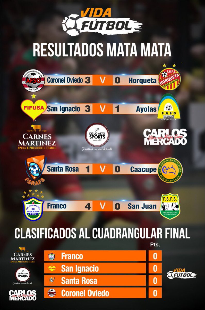 PlanetaDeporti8's tweet photo. #FutbolDeSalon ⚽🇵🇾
50° Campeonato Nacional de Mayores #Misiones2020 
Resultados del Mata-Mata 
Hoy se realiza el sorteo, para el Cuadrangular Final 
📸 Vida Fútbol https://t.co/73gdOTF0D3