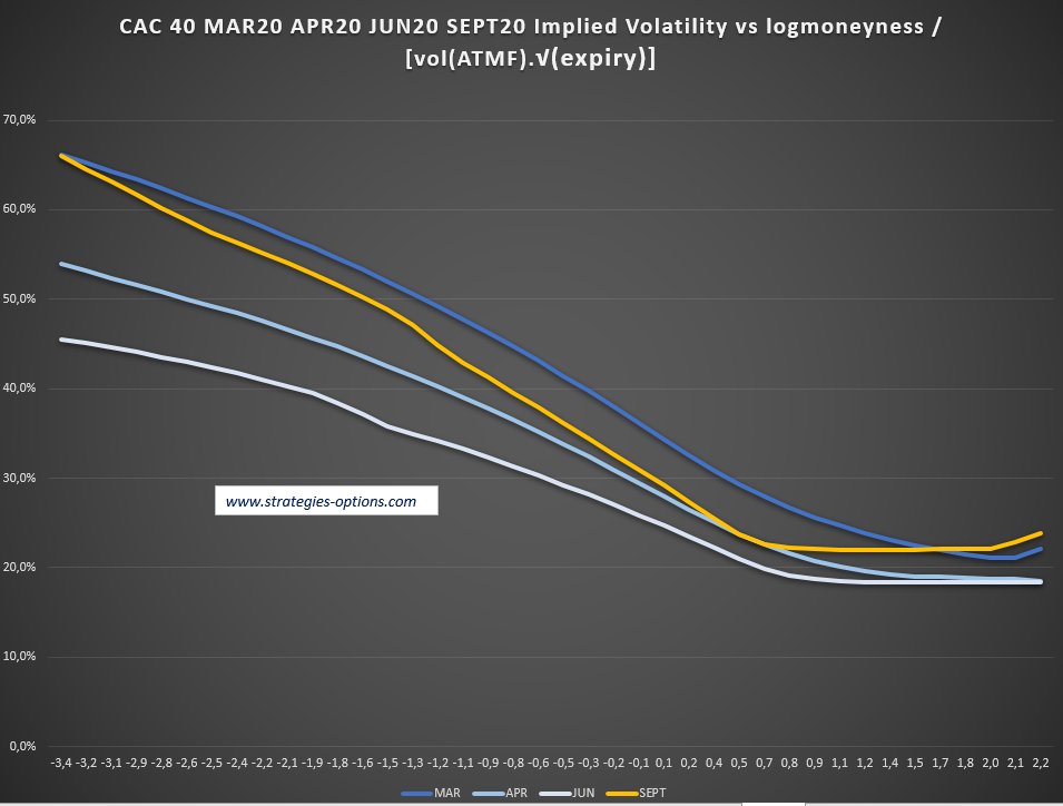 ForumTrading1's tweet photo. Cac40 volatilités implicites des cours de compensations #monep https://t.co/GePprPRRVO
