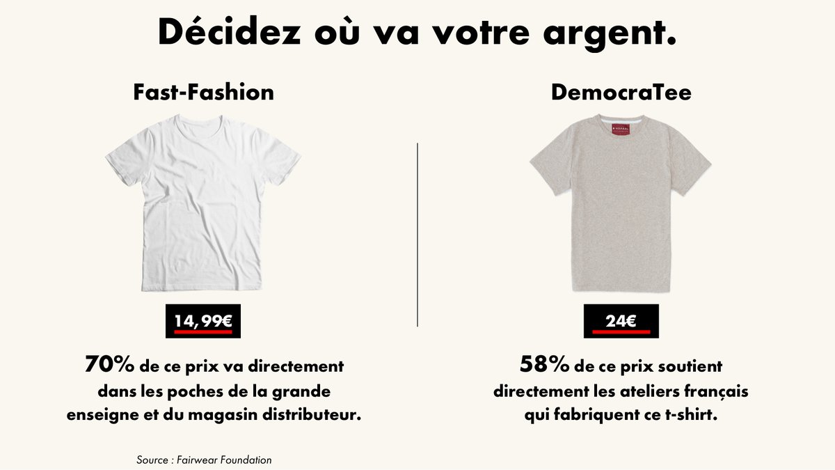 Décidez où va votre argent.

Chaque t-shirt a son histoire. Pour la découvrir, le prix est un bon indicateur : lorsque j’achète un t-shirt, où va mon argent ?

J-1 pour participer à la campagne de DemocraTee : bit.ly/-DemocraTee-

#democratee #ripfastfashion