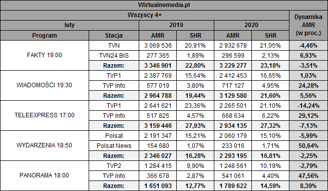 AdaKrzykowski's tweet photo. #wirtualnemedia: "Z kolei wynik plasującej się na piątej pozycji „Panoramy” TVP2 i TVP Info wzrósł o 8,39 proc. do 1,79 mln widzów (1,25 mln w Dwójce i 541 tys. w stacji informacyjnej)". Najwięcej w lutowym zestawieniu!
Dziękujemy widzom @PanoramaTvp2 https://t.co/OZ0UtoxTnC