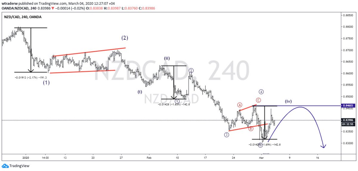 EwKaiya's tweet photo. NZDCAD 

Before and after 

#elliotteave #forex #Signals https://t.co/sLbnjzNczv