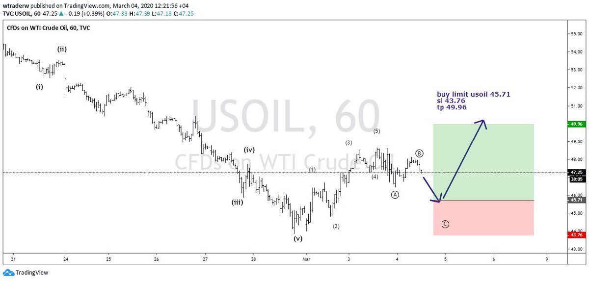 EwKaiya's tweet photo. buy limit usoil 45.71
sl 43.76
tp 49.96

#uosil #forex #signal #elliottwave https://t.co/Qba4Un4GsH