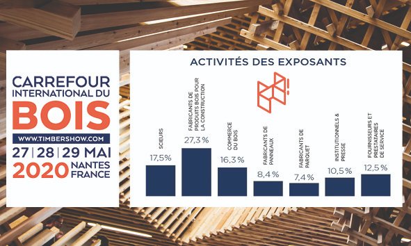 carrefourdubois's tweet photo. [EXPOSANTS] Sciages, panneaux, parquets, commerce spécialisé, solutions constructives bois,... les exposants de l'édition 2020 vous accueilleront pour ces 3 journées d’échanges et de business. Soyez au cœur des marchés en mai prochain ! #cib2020 @carrefourdubois https://t.co/5bF22UeVel