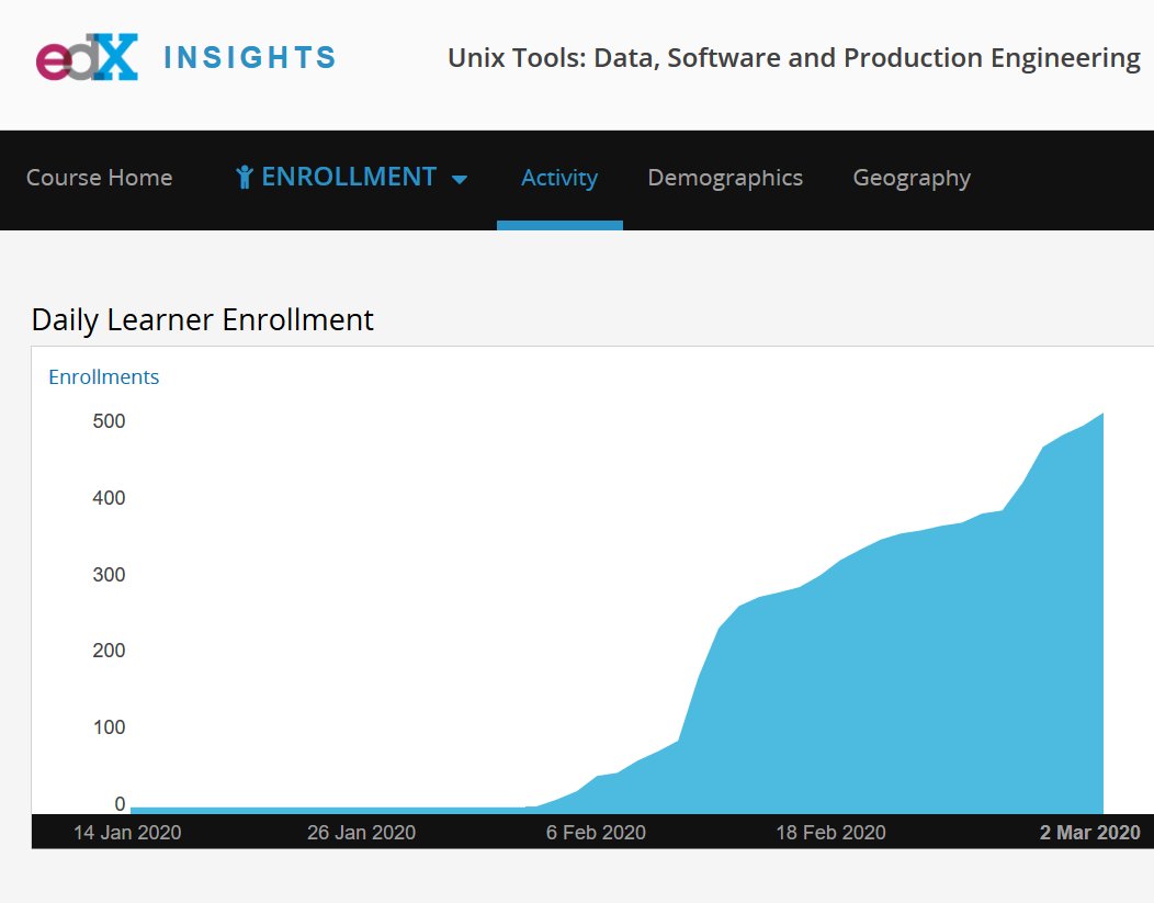 My free <a href="/edXOnline/">edX</a> massive open online course (#MOOC) on #Unix tools for data, software, and production engineering has surpassed 500 enrollments. Keep them coming!  If you're teaching students or mentoring engineers consider recommending it to them. spinellis.gr/unix?tw20200304