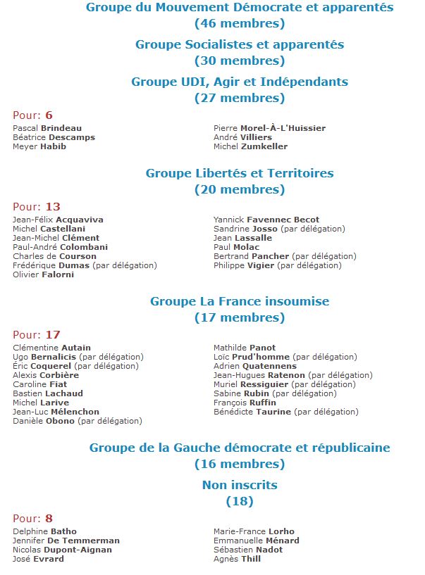 DinoCinieri's tweet photo. Cette nuit, 1 député ligérien sur 6 a voté la censure!
La motion de censure dont j'étais cosignataire n'a recueilli que 148 voix alors qu'il en aurait fallu 289 - la majorité absolue des députés - pour faire tomber le Gouvernement. #DirectAN https://t.co/KnXpOejBIL