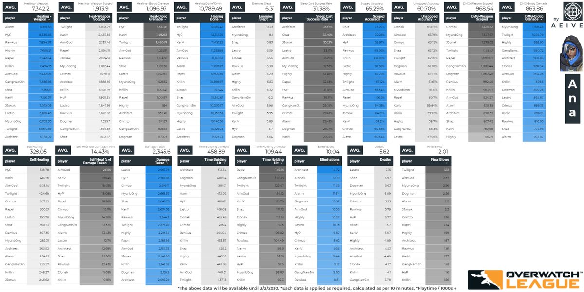 3/2일자 스탯별 순위: