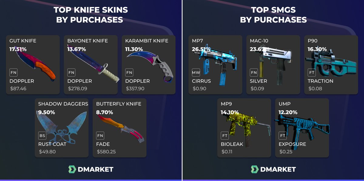 DMarket's tweet photo. Wanna get some insights on skins trading in 2020? Check out the data on the best selling skins 2019 that we've compiled and analysed for you.

Read more details in or blog 👉 https://t.co/FMzejbIouV https://t.co/2IXkxj44t5