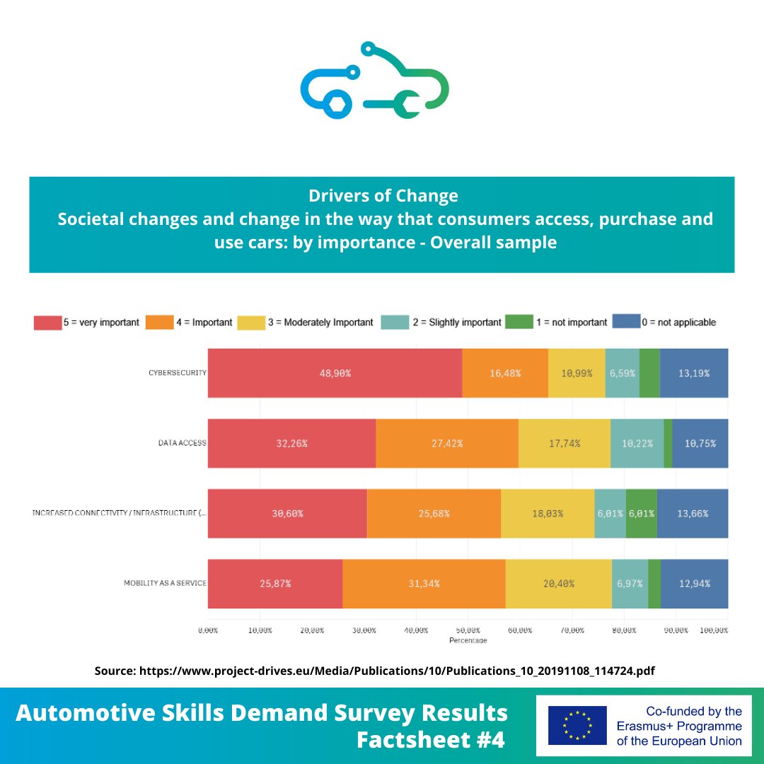 ProjectDrives's tweet image. Here are more results of our Automotive Skills Demand Survey. The focus today is on #societalchanges and changes in the way consumers access, purchase and use cars.
#Skills #Automotive