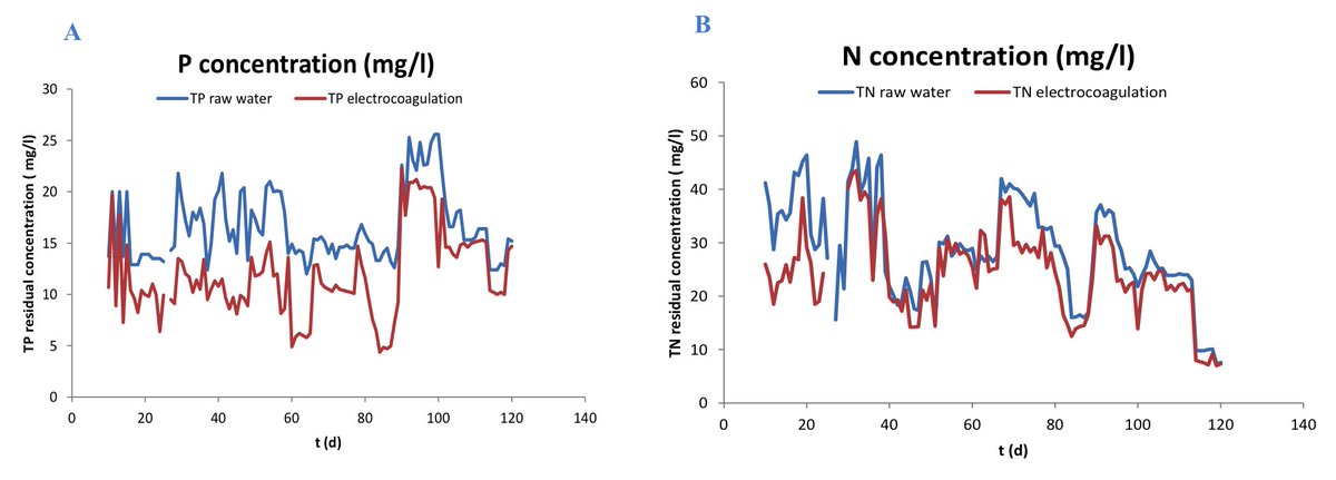 Did you find out the objectives of the #LifeANSWER project? 
Now you can know how the combination of electrochemical technologies (electrocoagulation and fluidized bioelectrochemical reactor) has worked on the results obtained in 2019 👉 life-answer.eu/en/results/