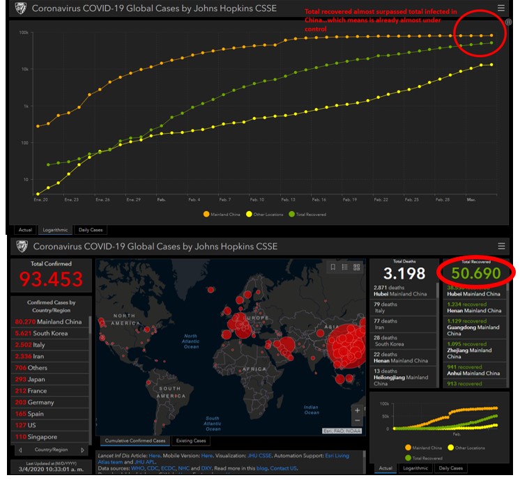 DionisG's tweet image. John Hopkins Institute has published an interactive website where you can check on real time the coronavirus situation worldwide and at real time. Data proofs most cases in China are already cured! So...why is nobody saying that? 🤬#fuckmedia #trustdata

➡️arcgis.com/apps/opsdashbo…