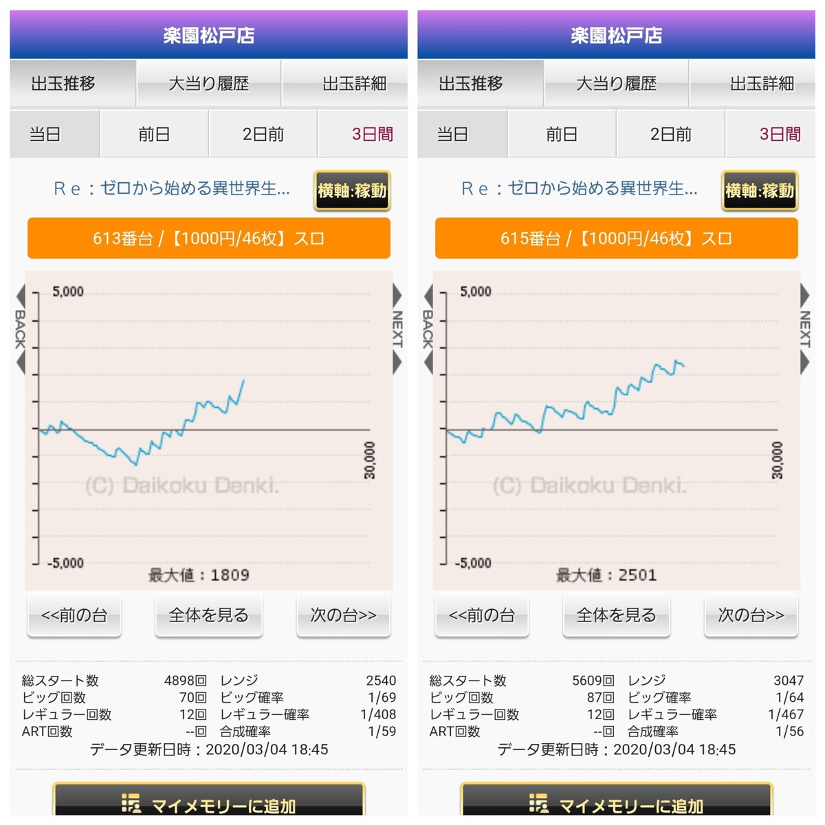 荻吉 スロ 楽園松戸 4の付く日で並びぽいとこは一応あるみたい 抽選は30人いなかったとか 閉店にまたデータ見てまとめます 楽園松戸