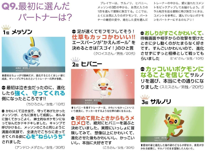 サトセレ On Twitter From The Latest Famitsu Poll The First Partner We Chose Ranking 1 Sobble 2 Scorbunny 3 Grookey Anipoke