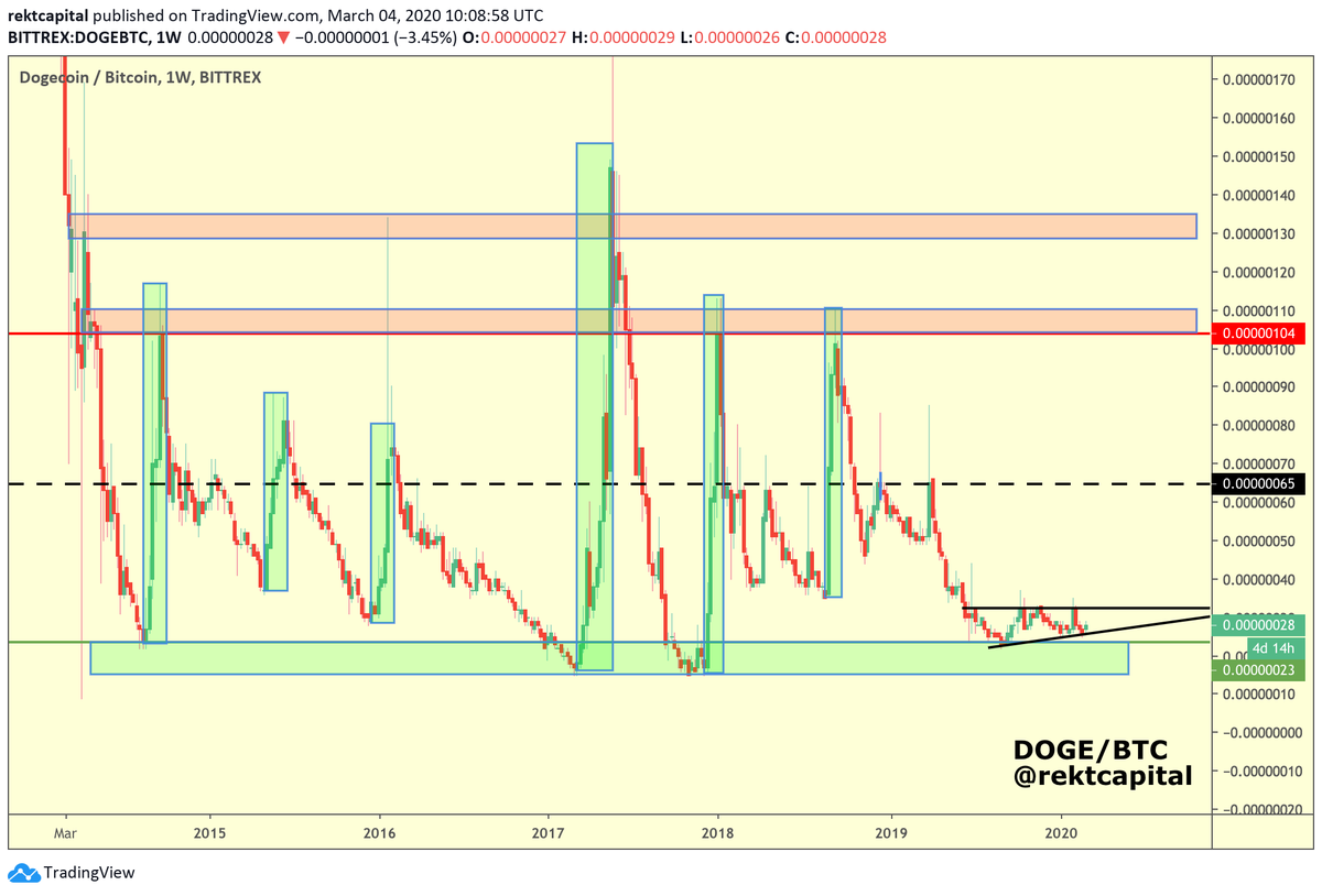  $DOGE /  $BTC,  #dogecoin  #dogeExcellent +13% recovery after testing the Higher Low of the Ascending TriangleThe Weekly macro structure remains intact 