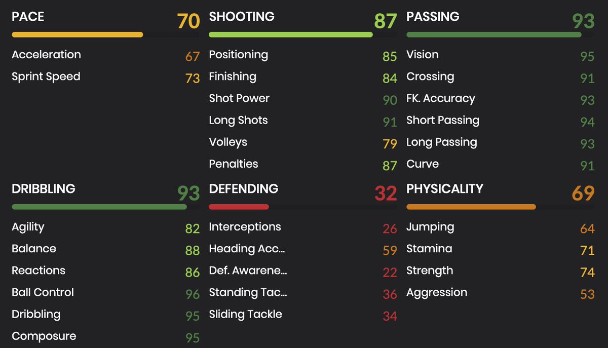 Speyto1's tweet photo. Prime Riquelme has 71 stamina, come on @EASPORTSFIFA 😂😂 #unuseable https://t.co/UvLuapRNJb