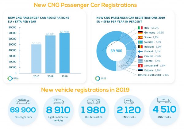 SmartGreenCars's tweet photo. 🚙🍃| Steeds meer Groengas/CNG auto's in Europa!

In 2017 waren er 50.352 Groengas/CNG-personenauto’s geregistreerd. In 2019 is dit aantal opgelopen tot 69.900 Groengas/CNG-personenauto’s!

👉https://t.co/hMrlqIiZvC

#groengas #schoonengoedkoop #duurzamebrandstof #CNG https://t.co/j0zVtjZkVJ