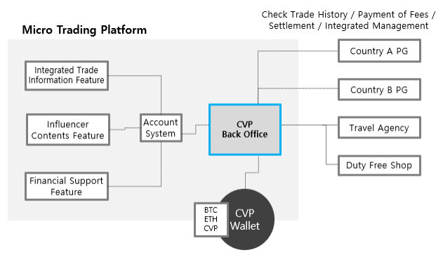 crosscvp's tweet photo. CVP aims to prepare a base that supports Micro Traders in multiple areas by providing a platform (portal). Micro Traders who use the platform can easily use the platform and organize their own history by generating unique ID.
#CVP #MicroTraders #platform #portal #ID #base https://t.co/RDWtzq9Ilj