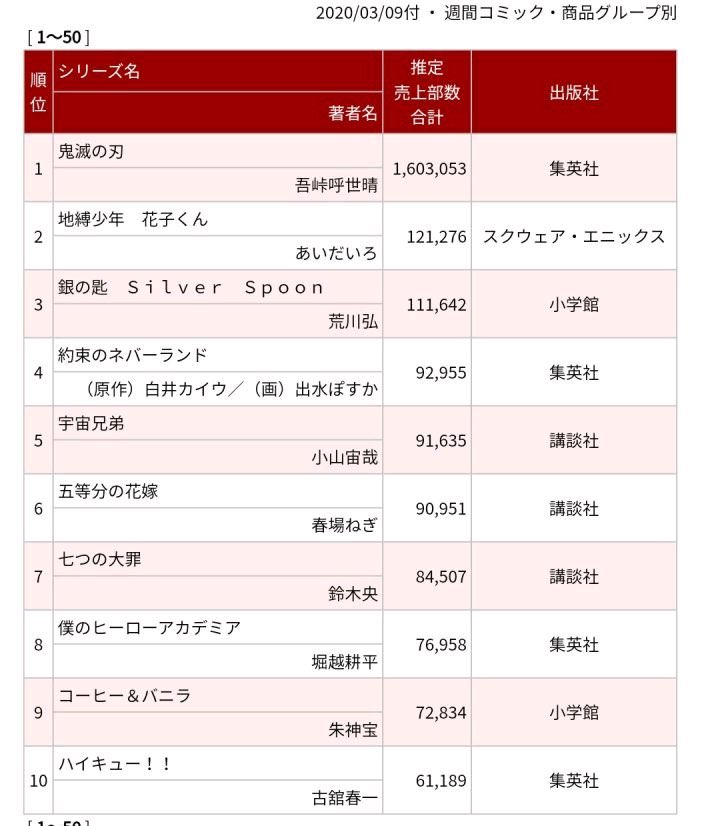 ネムっち Ar Twitter 週間オリコンコミックランキング 鬼滅の刃安定の100万部越え