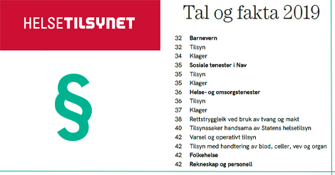 Helsetilsynet's tweet photo. Les «Tal og fakta 2019» i tilsynsmeldinga som vi lanserte i går. https://t.co/NLHaGjMi92 #tall #statistikk #helsetjenester #omsorgstjenester #Nav #sosialetjenester #fylkesmennene #tilsynssak #barneverntjenester #tilsynsmelding https://t.co/GwDT1JcSgc