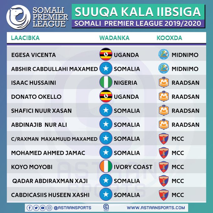 PLSomalia's tweet photo. Kooxde la so wareegtay ciyaartoyda  ugu badan ?

Suuqa kala iibsiga ciyaartoyda Somaliya oo xermay.
#SPL #astaansports https://t.co/V4AGGYeCZy