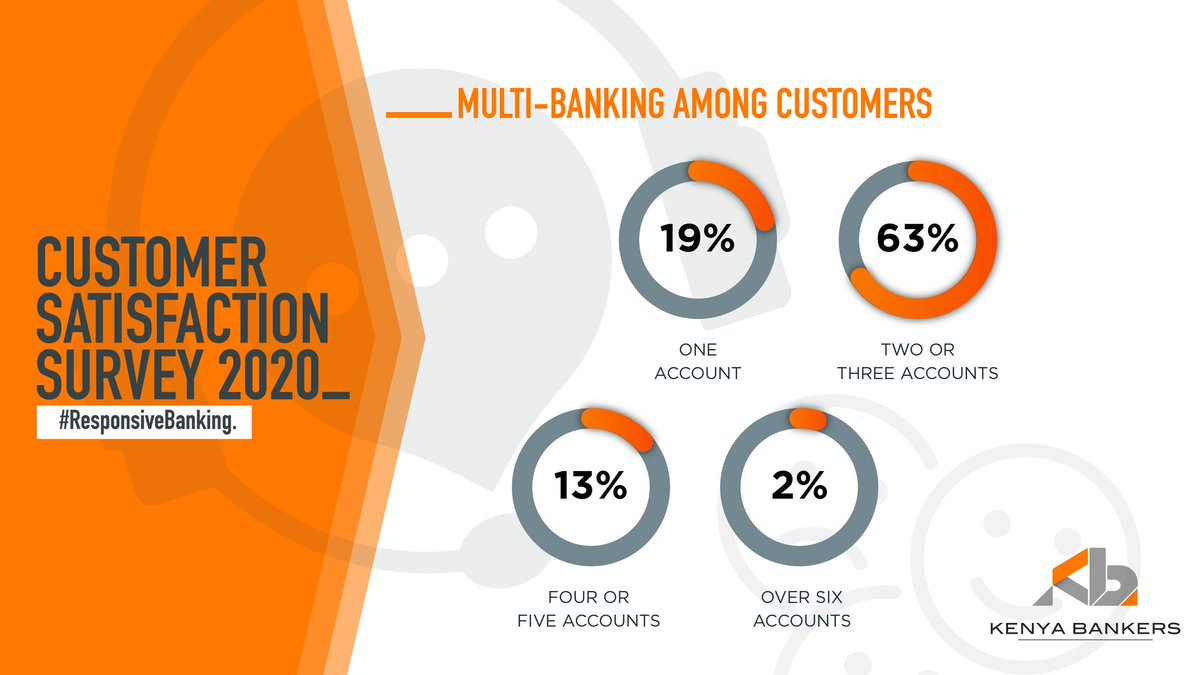 CenthiveS's tweet photo. Over half of Kenya's banking public are multi-banked. 

Report by: @KenyaBankers on Customer satisfaction survey. 
#ResponsiveBanking https://t.co/WmE0EzOLKN