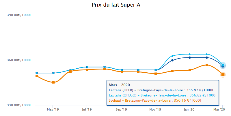 LEleveurlaitier's tweet photo. #Lactalis paiera en mars son #prixdulait dans l'ouest sur la base de 333.25€ à #OPLGO et 332.40 à #OPLB et #APLBL. Ce prix intègre une saisonnalité négative pour recoller à Sodiaal. Ci-joint la courbe du prix mensuel 42/33. Le prix des autres OP sur https://t.co/dcPys54WXp https://t.co/Babb6ll2L3
