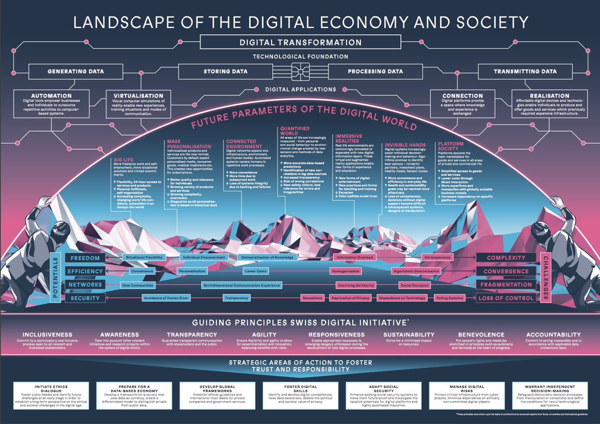 dgt_switzerland's tweet photo. Care to know what the future looks like? 🔮✨For the Swiss Digital Initiative @wirethinktank has identified the future parameters of the digital world, challenges, potentials as well as strategic areas of action to foster trust and responsibility.
.
🗺https://t.co/QRSqwVHt4D https://t.co/vNfdOggSLt