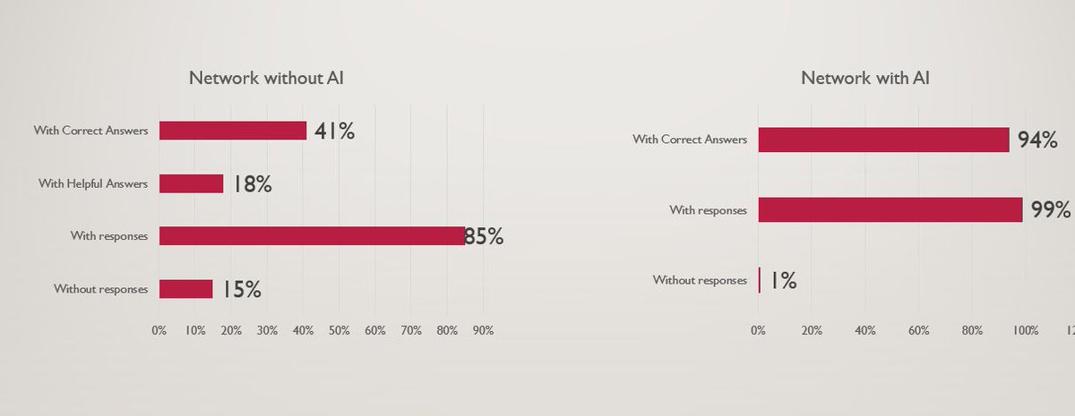 Ernesto Izquierdo A Comparison Of A Q A Network Without Ai Vs A Network With Ai Community Management Same Audience Same Launch Date The Results Speak For Themselves T Co Ulluolhhce