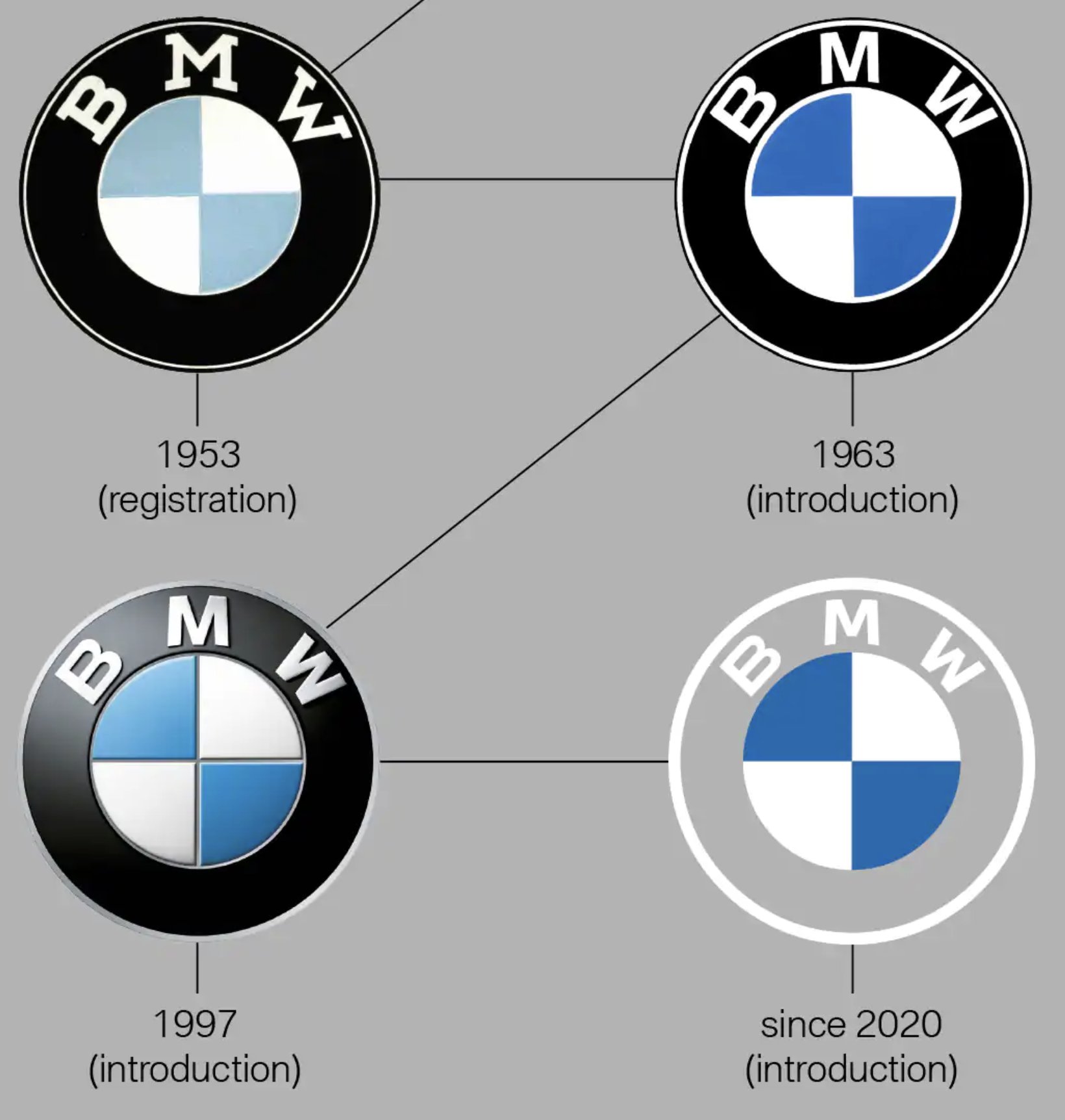 BMW logo evolution