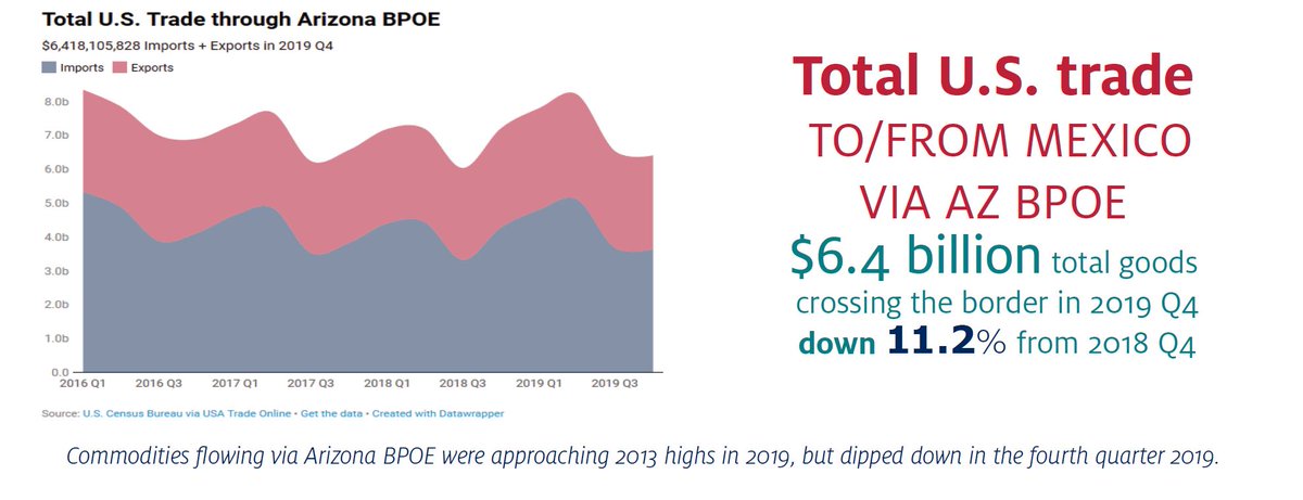 UArizonaAZMex's tweet photo. #US #totaltrade with #Mexico through #Arizona #ports fell in the last three months of 2019.
Check out the full report at: https://t.co/jbwF3hbfHh https://t.co/WzDUyLxV4Z