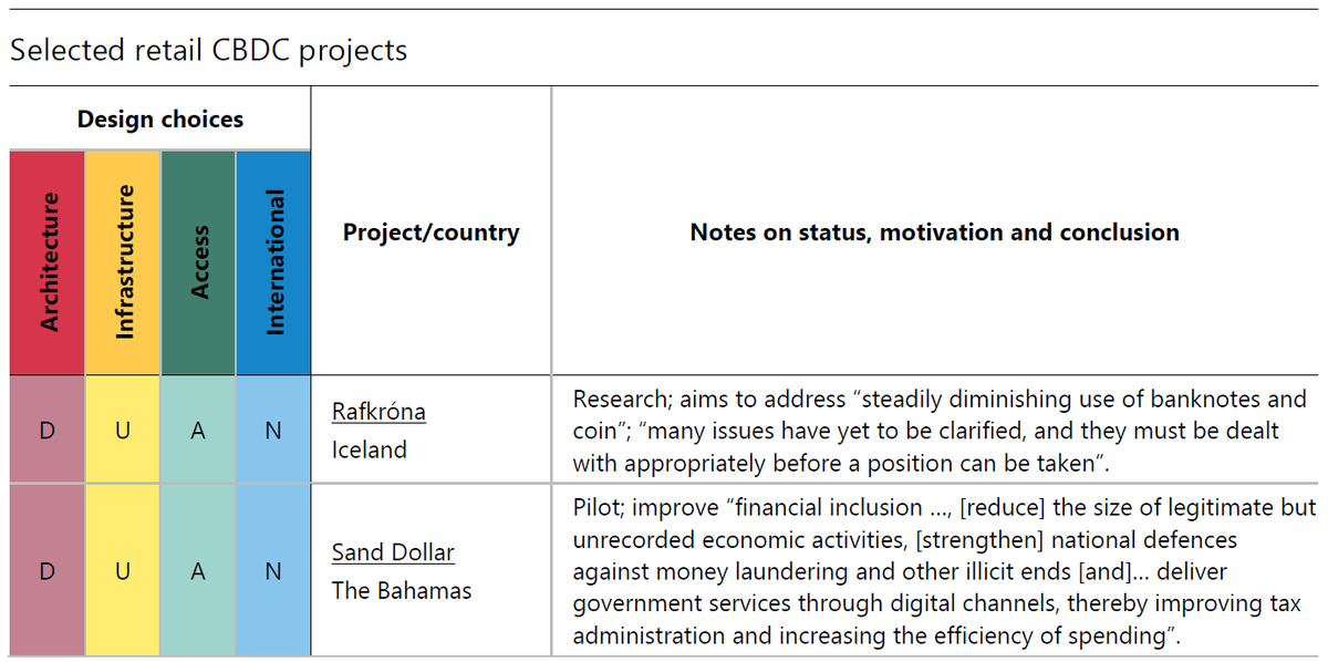 What technology is being used in retail #CBDC projects? @Raphauer, <a href="/Giulio_Cornelli/">Giulio</a>, and @jon__frost take stock, looking at architecture, infrastructure, access and interlinkages #digitalcurrencies #digitalmoney #DLT bit.ly/2TnAQye