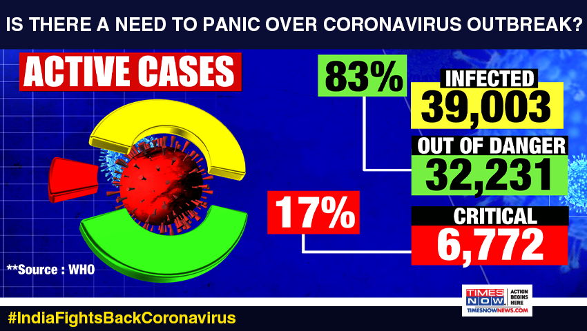 Is there a need to panic over  #CoronavirusOutbreak?Stay alert, stay safe. |  #IndiaFightsBackCoronavirus  #COVID19  #Coronavirus