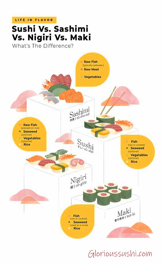 glorious_sushi's tweet photo. The differences explained ๐ #sushifacts #sushi #sushitime #food #japanesefood #sushilovers #sashimi #foodporn #foodie #instafood #sushiroll #sushilover #salmon #japan #sushibar #comidajaponesa #japanese #nigiri #yummy #foodstagram #delivery #delicious #temaki #dinner https://t.co/RlJzfOaGVR