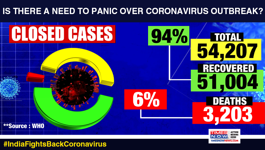 Is there a need to panic over  #CoronavirusOutbreak?India battles  #COVID19.Stay alert, stay safe. |  #IndiaFightsBackCoronavirus  #Coronavirus