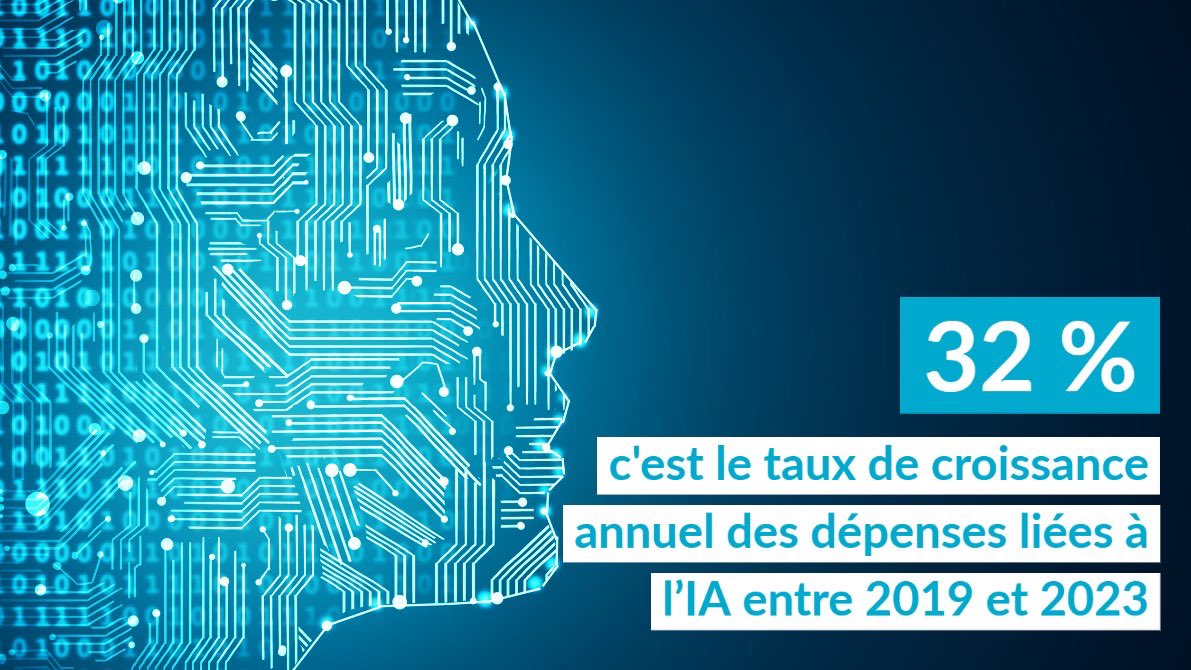oneytrust's tweet photo. 🤖 Les dépenses liées à l'Intelligence Artificielle devraient croître de 32% par an entre 2019 et 2023.
Elles seront ainsi multipliées par 3 en seulement 4 ans !

Source : @CMITfr via @ComarketingNews 👉 https://t.co/zY0r1HWecs https://t.co/fc8wXxIVh9