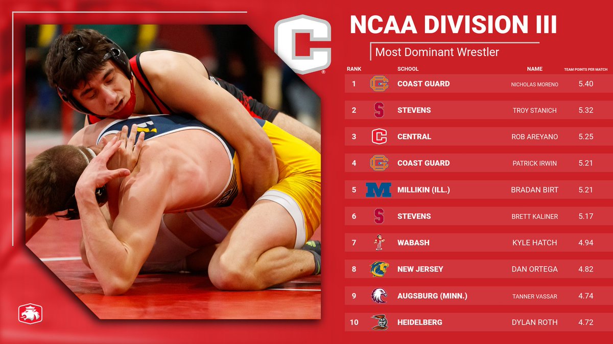 With 13 of his 23 wins coming by fall this season, <a href="/CUI_Wrestling/">Central Wrestling</a> Rob Areyano is the No. 3 Most Dominant Wrestler in <a href="/NCAADIII/">NCAA Division III</a> 

#GoDutch #rollriversWRESTLE