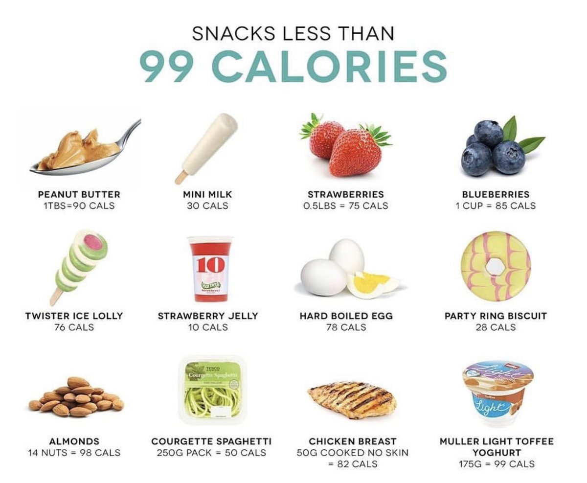 Need some ideas for low calorie snacks? Check these out! All 99 calories or less! #gym #puregym #health #diet #exercise #balanceddiet #healthyfood #goodfood #nutrition #fitfam #gymlife #personaltraining #personaltrainer #manchester #ashtonunderlyne