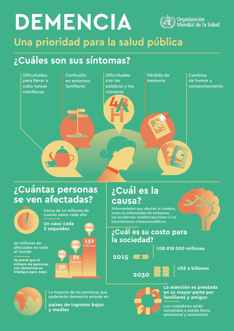 carelivespain's tweet photo. #DEMENCIA Primera causa de discapacidad en personas mayores 👴🏻👵🏻
¿ Síntomas 🤷♀️?
✔ Dificultad en las tareas diarias.
✔ Confusión.
✔ Dificultades con las palabras y números.
✔ Pérdida de memoria.
✔ Cambios de humor y comportamiento.
@carelivespain
#dependencia
#carelive https://t.co/Aj2F5M2gTu