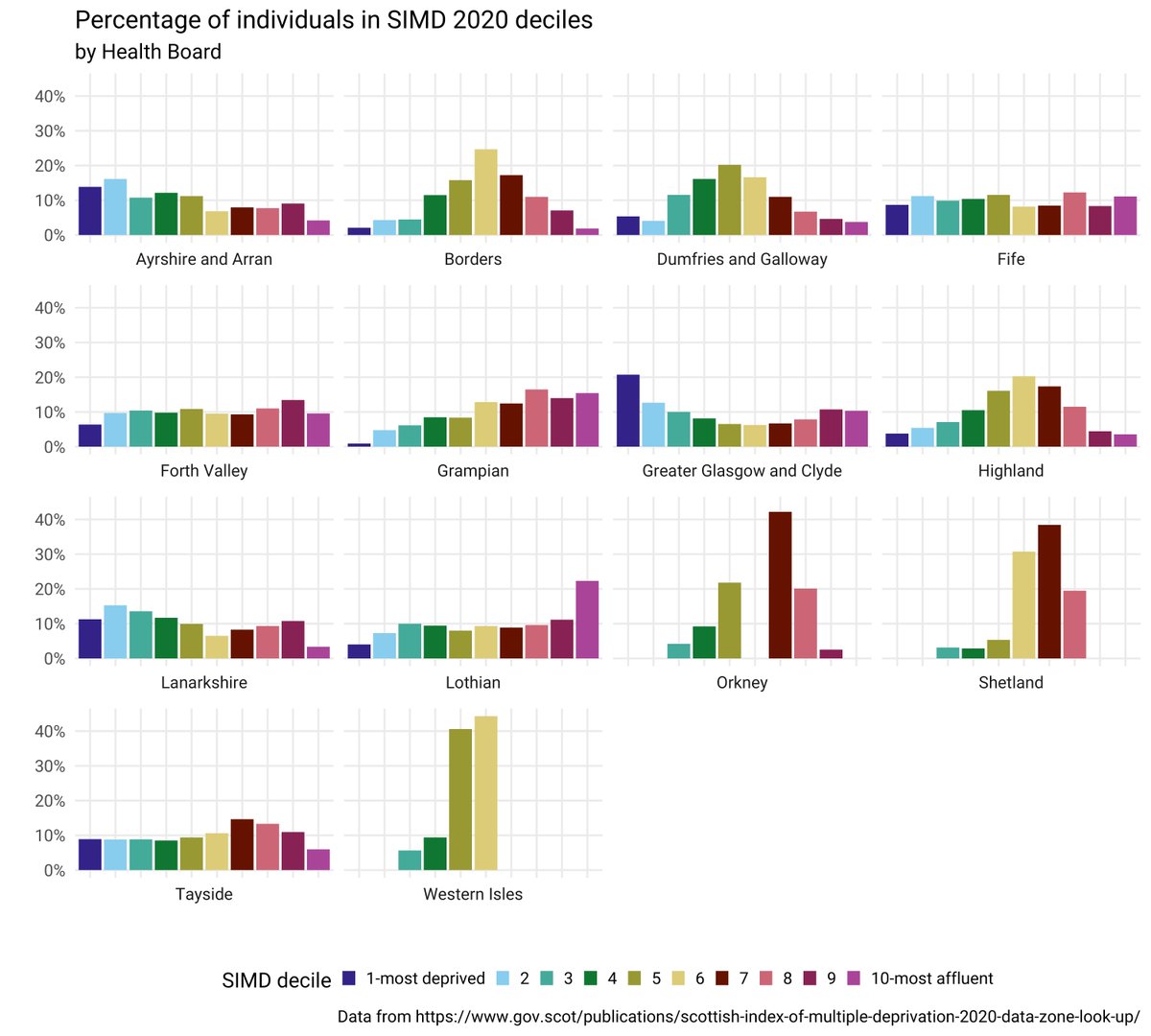 Finally got round to doing a SIMD by health board plot today. It is actually really interesting. GG &amp; C slightly smoothed compared to Glasgow city council reflecting the addition of East Dun and East Renf datazones. However, still a big difference compared to Lothian!