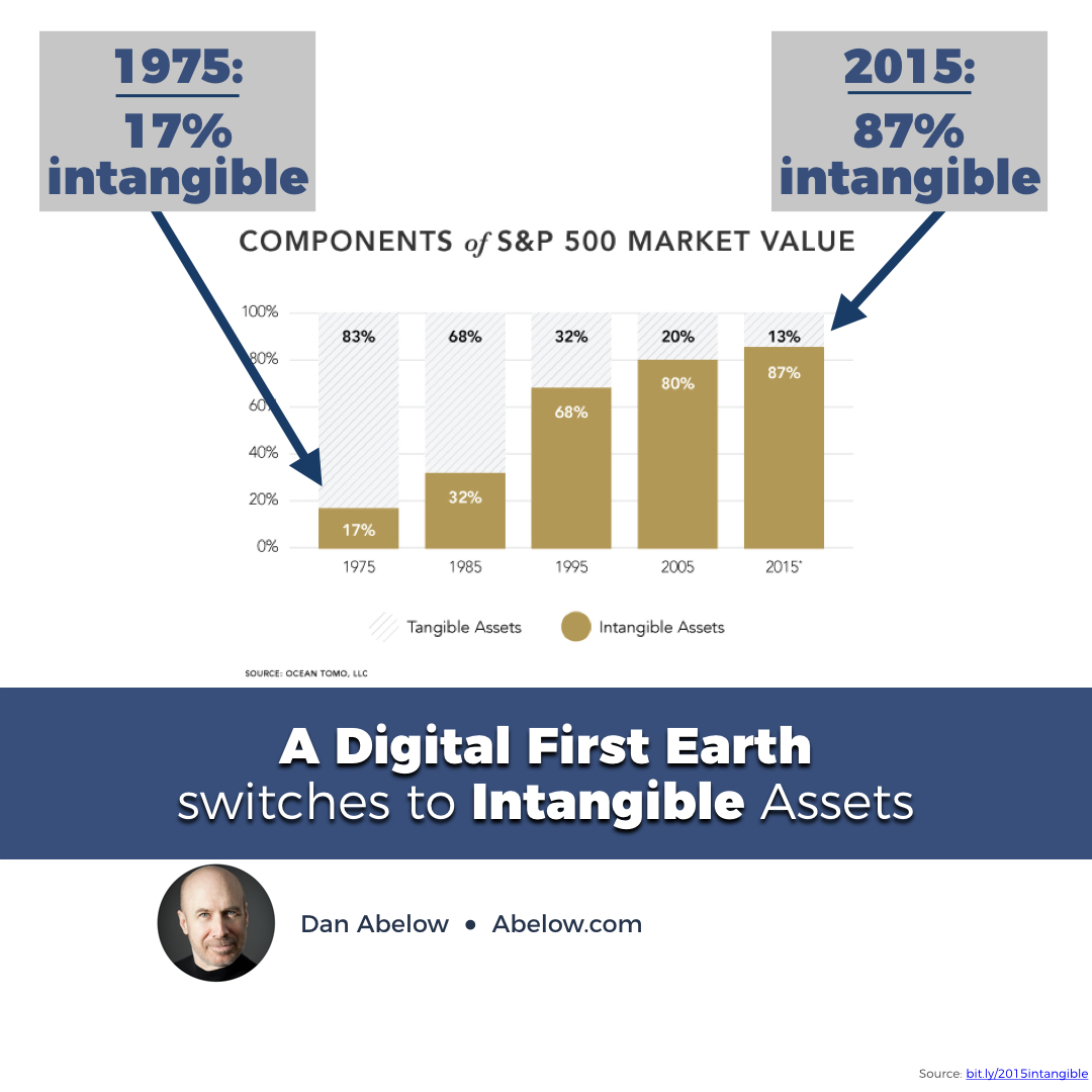 danabelow's tweet image. Over 85% of a company’s market value comes from Intangible Assets. How will you grow your company's value? bit.ly/2015intangible #business #leadership #CEO #CFO #CMO #CTO